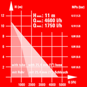 Einhell GE-SP 3546 RB Yağmur Varili Dalgıç Pompası 