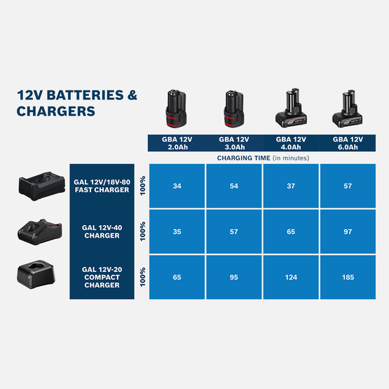 Bosch GBA 12V 3.0Ah Akü