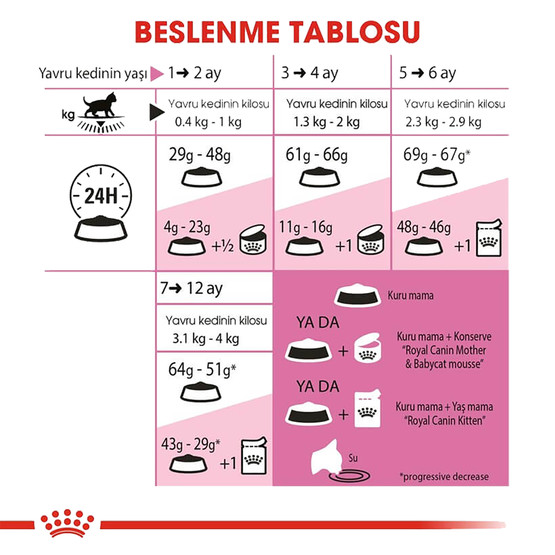 Royal Canin Kitten Yavru Kuru Kedi Maması 2 Kg 